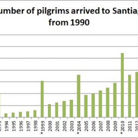 number of pilgrims arrived to santiago year by year